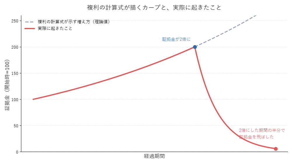 複利の計算式が示す理論値の右肩上がりカーブと、証拠金が2倍になった後、半分の期間で証拠金を飛ばした実際の値動きを対比したグラフ