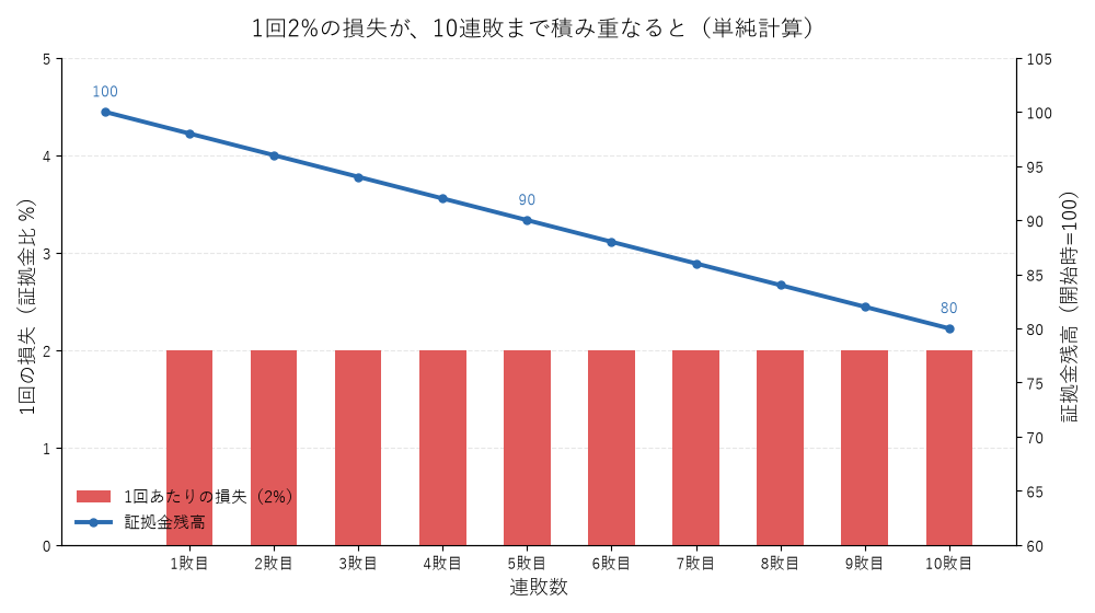 1回2%の損失を10連敗した場合の棒グラフと、証拠金残高が緩やかに減っていく折れ線グラフ